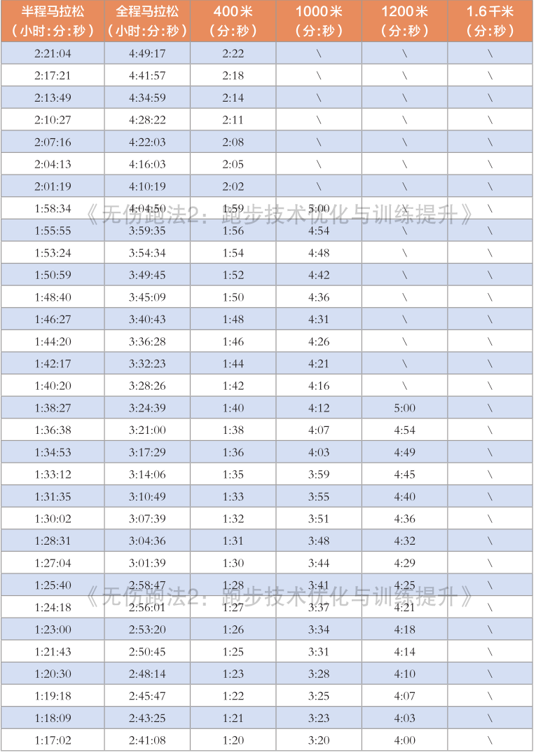 马拉松间歇跑训练配速图表_马拉松间歇跑训练对照_间歇跑训练马拉松